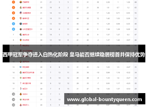 西甲冠军争夺进入白热化阶段 皇马能否继续稳居榜首并保持优势 西甲冠军争夺进入白热化阶段 皇马能否继续稳居榜首并保持优势