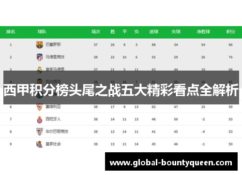 西甲积分榜头尾之战五大精彩看点全解析 西甲积分榜头尾之战五大精彩看点全解析